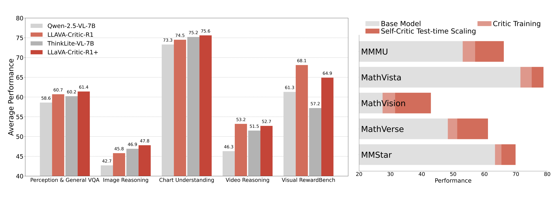 LLaVA-Critic-R1 Performance