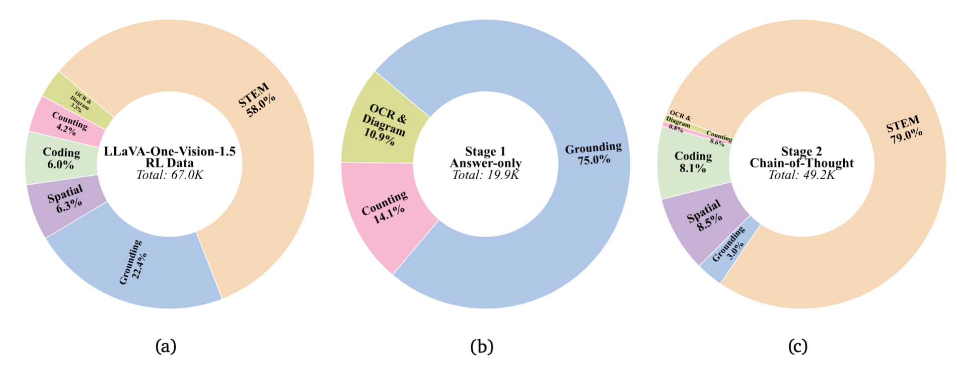 RL Training Data Distribution