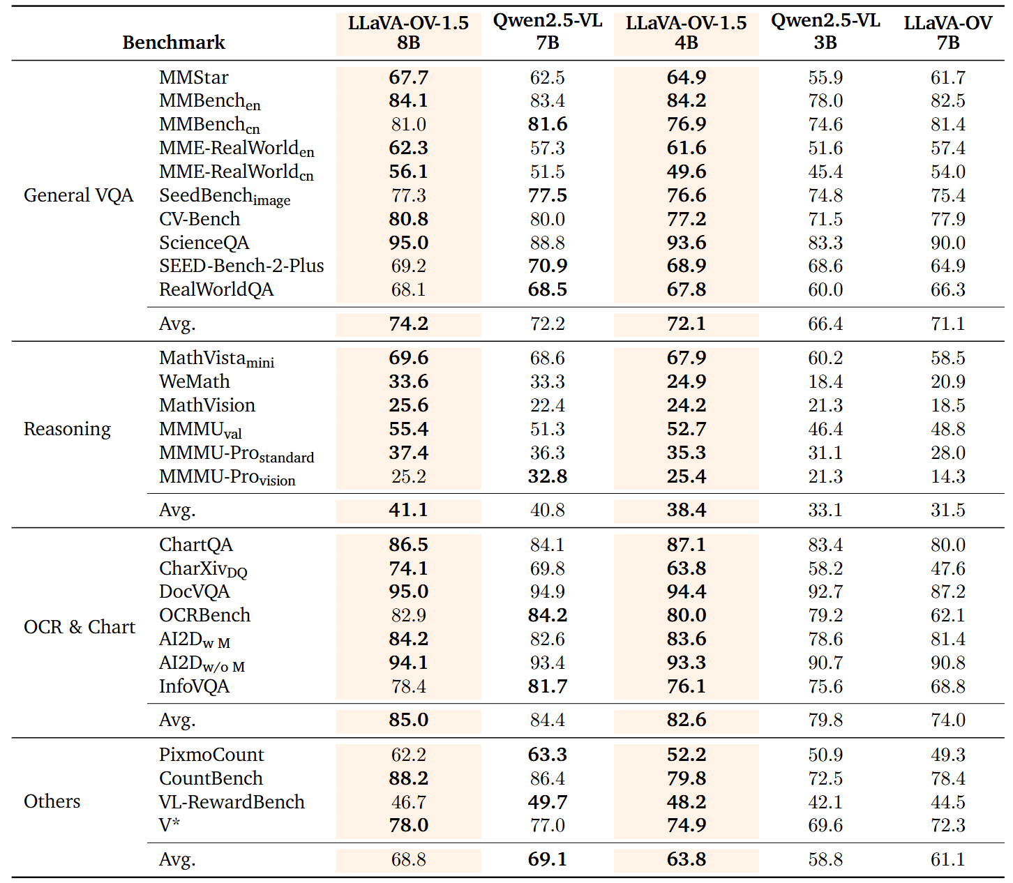 LLaVA-OneVision-1.5 Performance