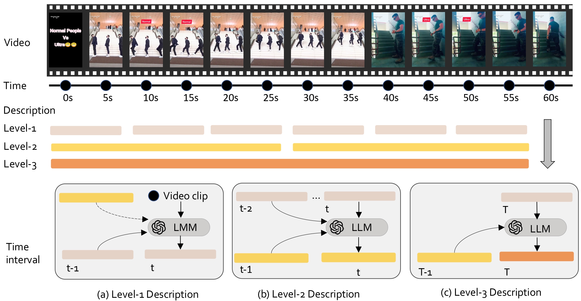 LLaVA-Video Data Creation