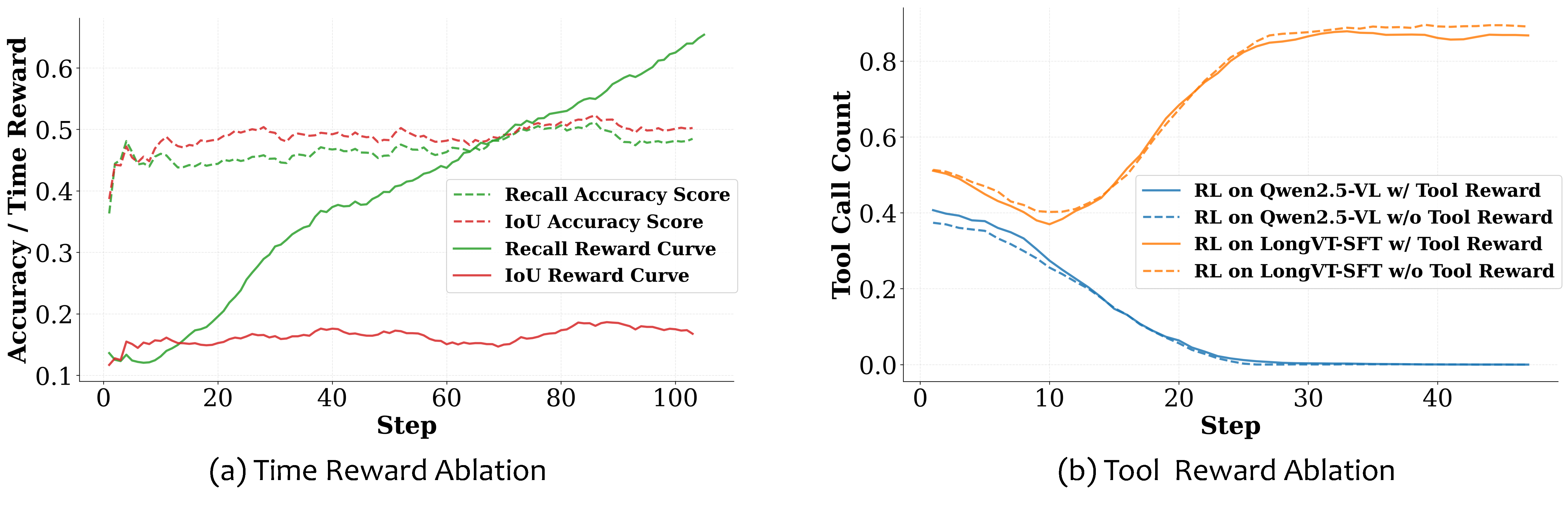 Training Dynamics and Ablations on Reward Design