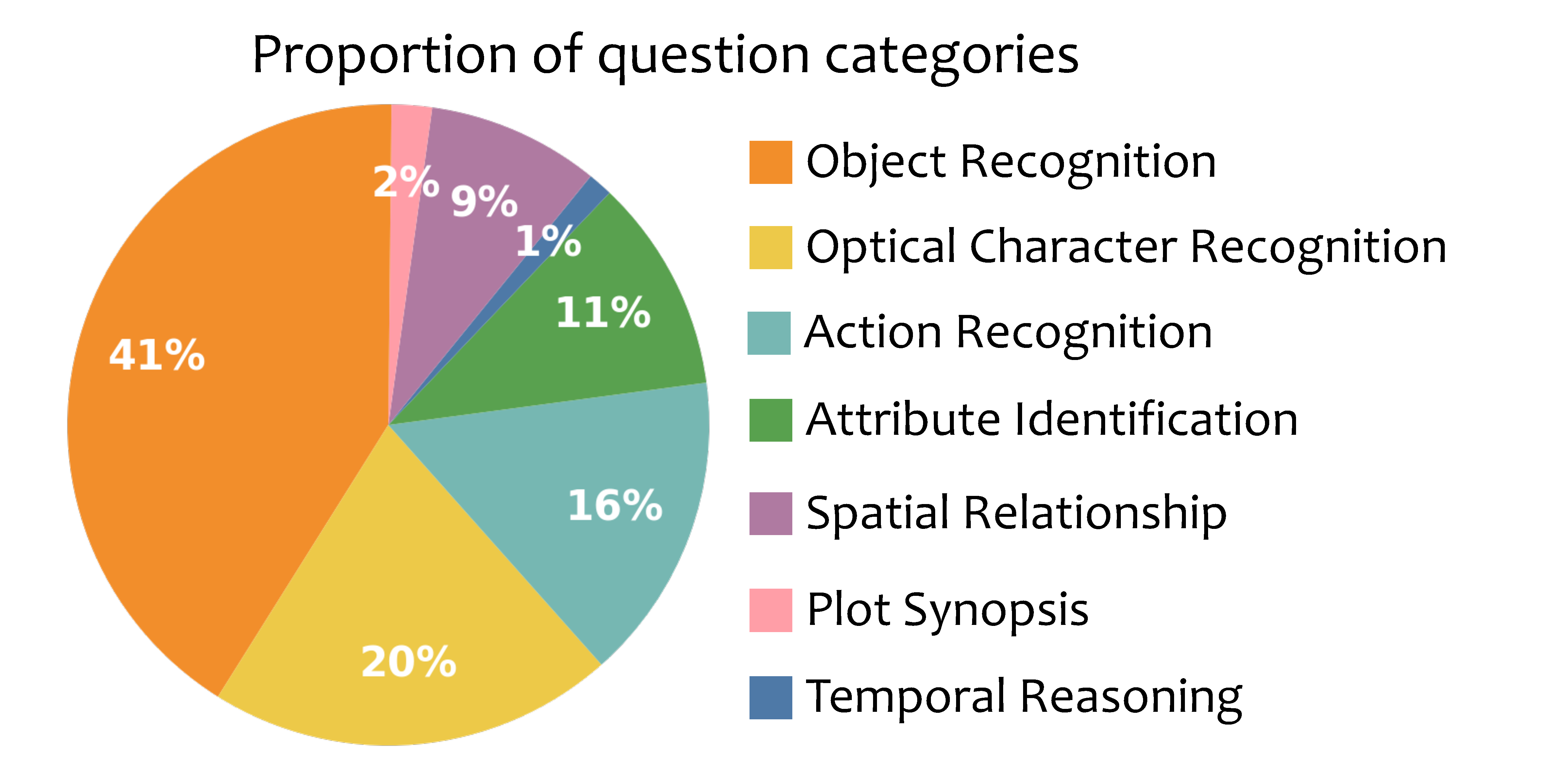 Question Category Distribution