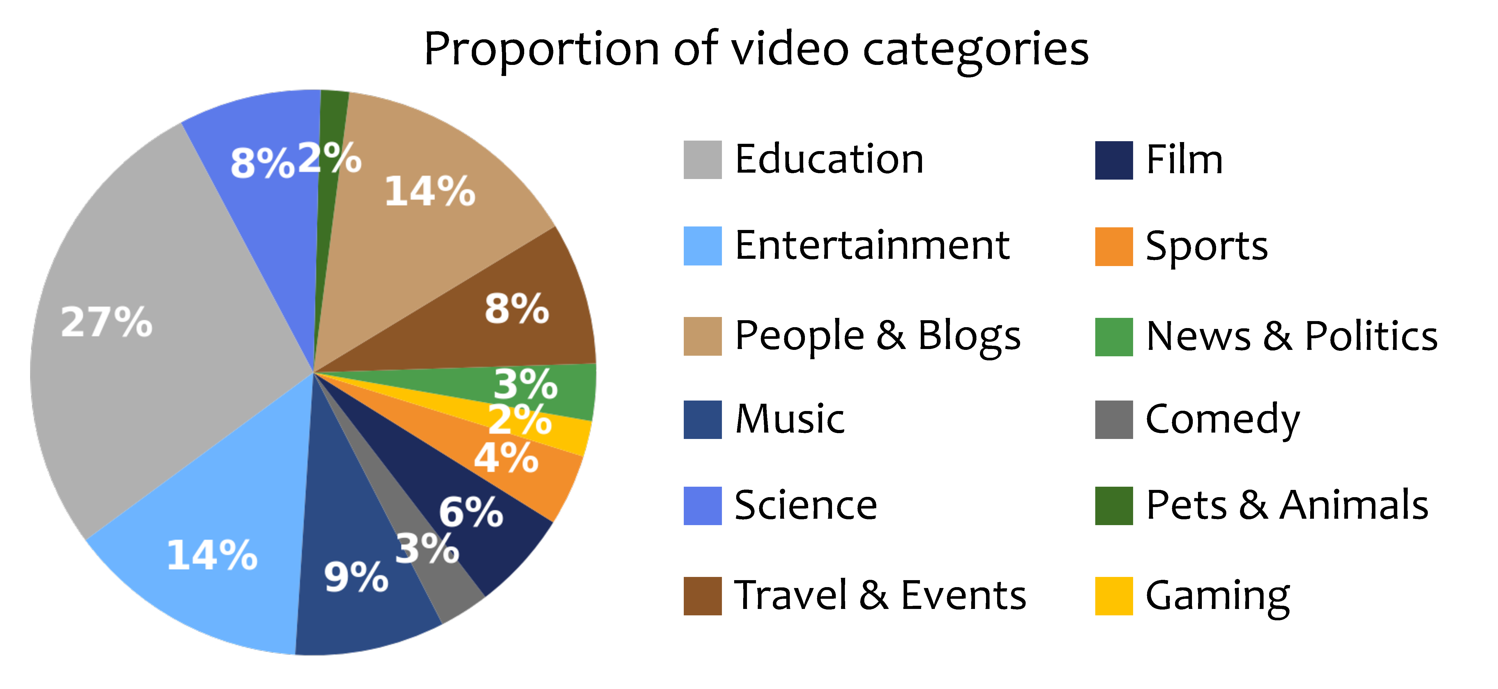 Video Category Distribution