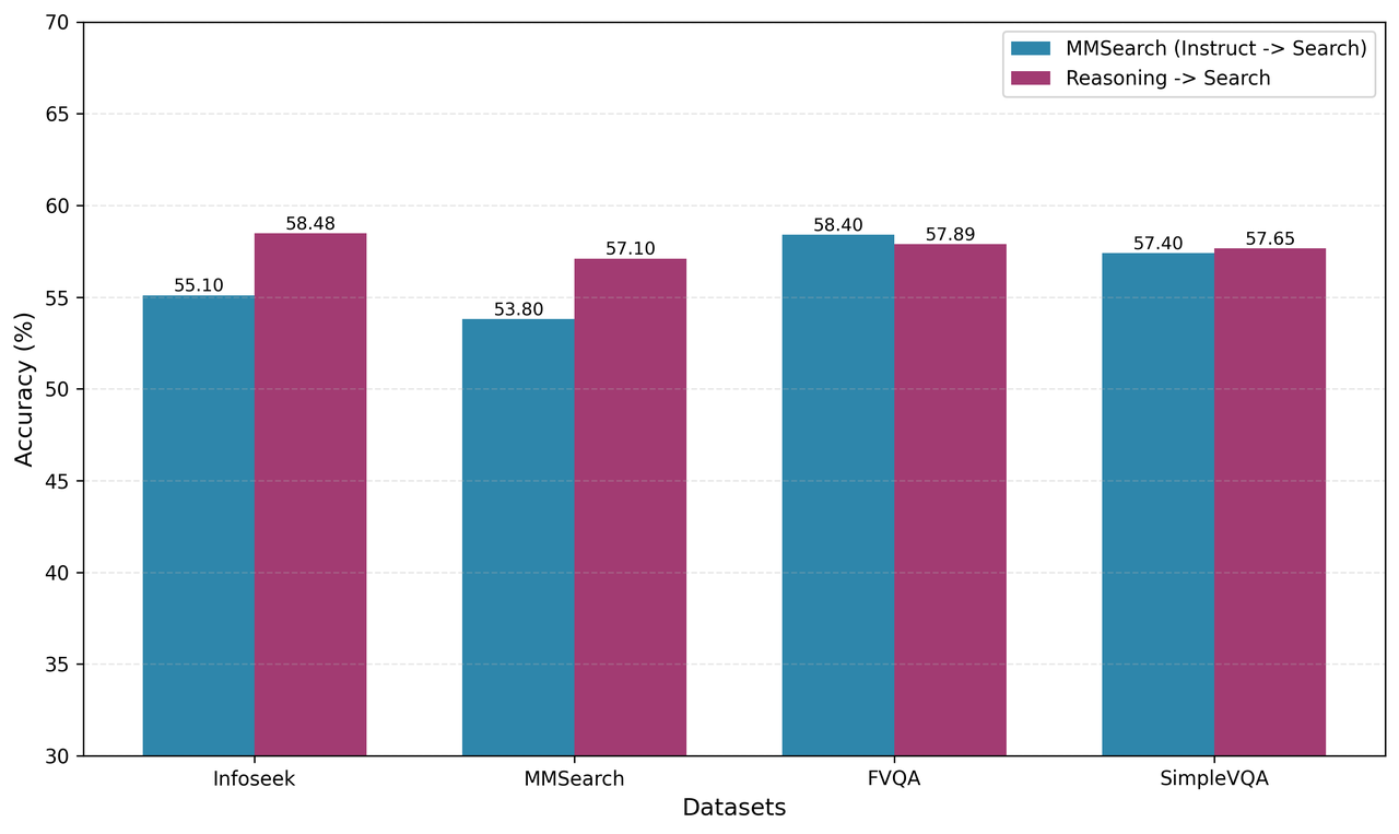 Accuracy across four multimodal benchmarks