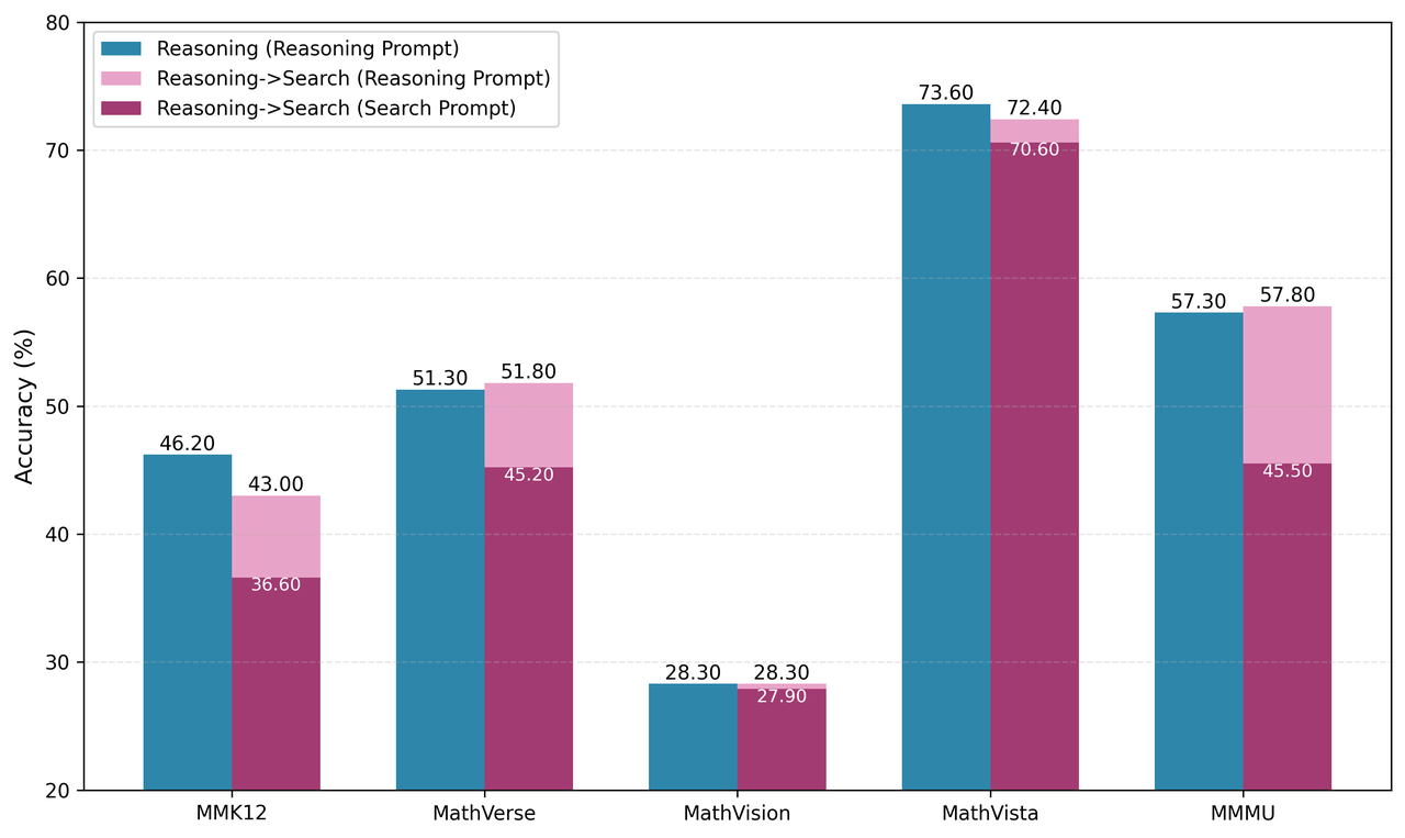 Accuracy comparison across five challenging reasoning datasets