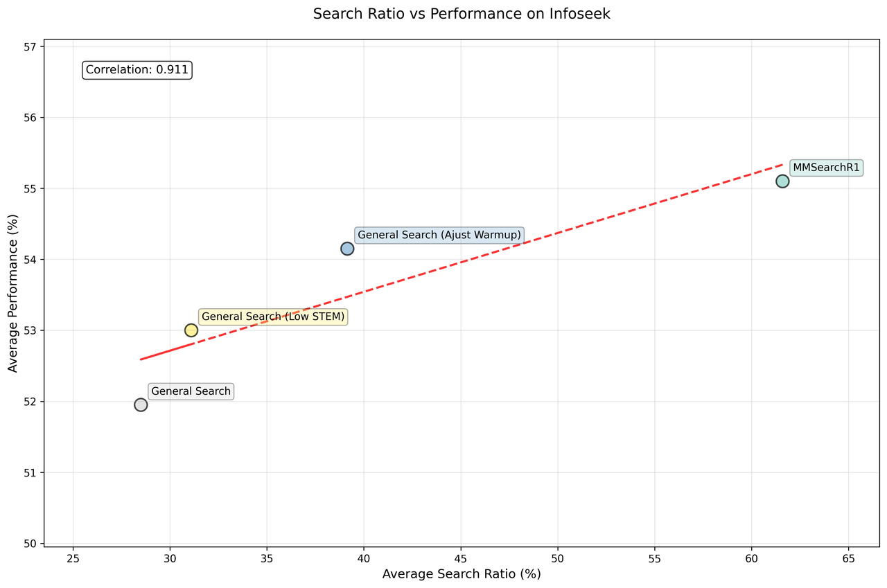 MMSearchR1 performance comparison