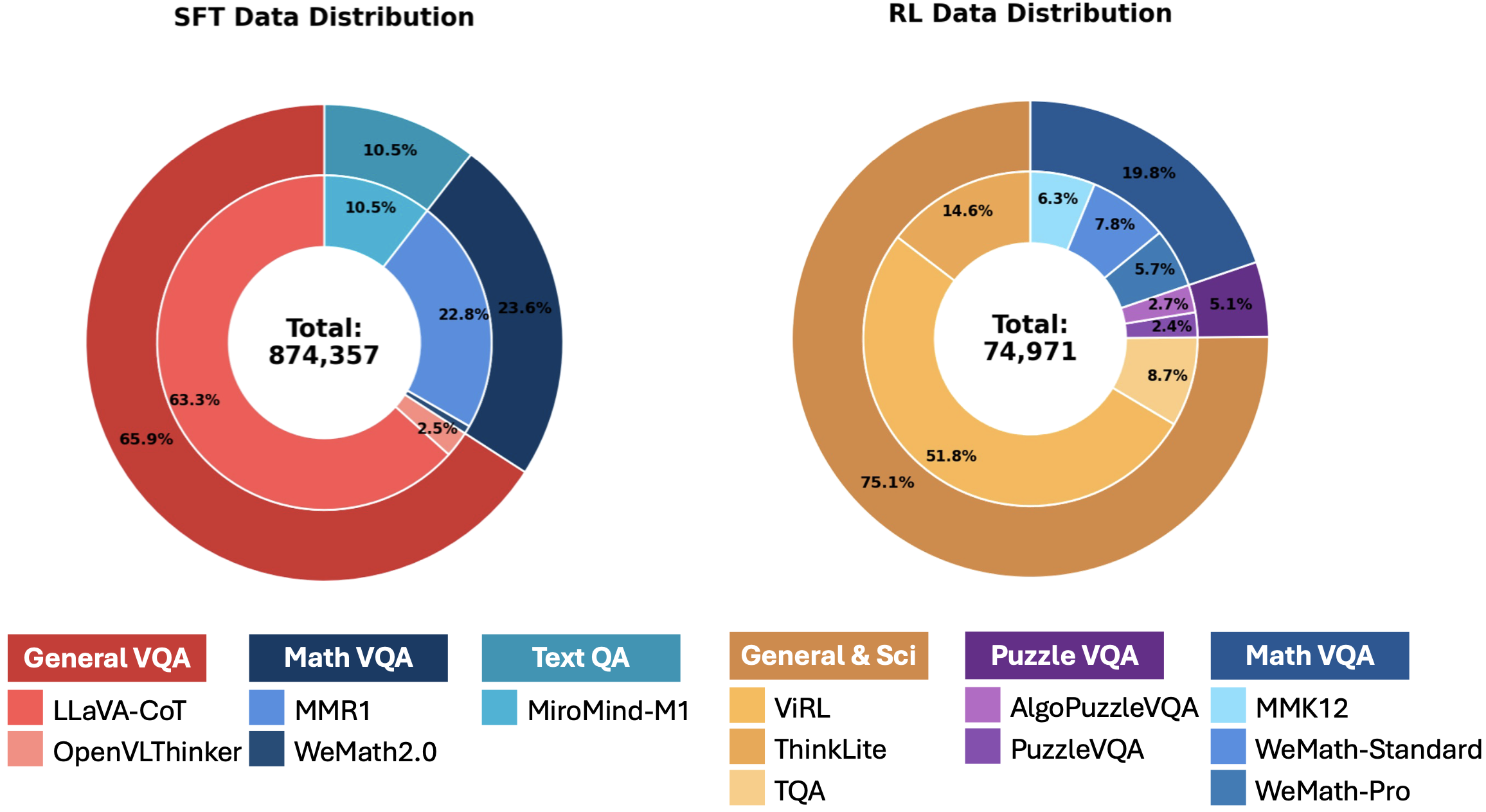 Data Distribution