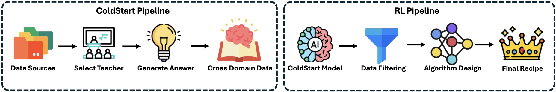 OpenMMReasoner Pipeline