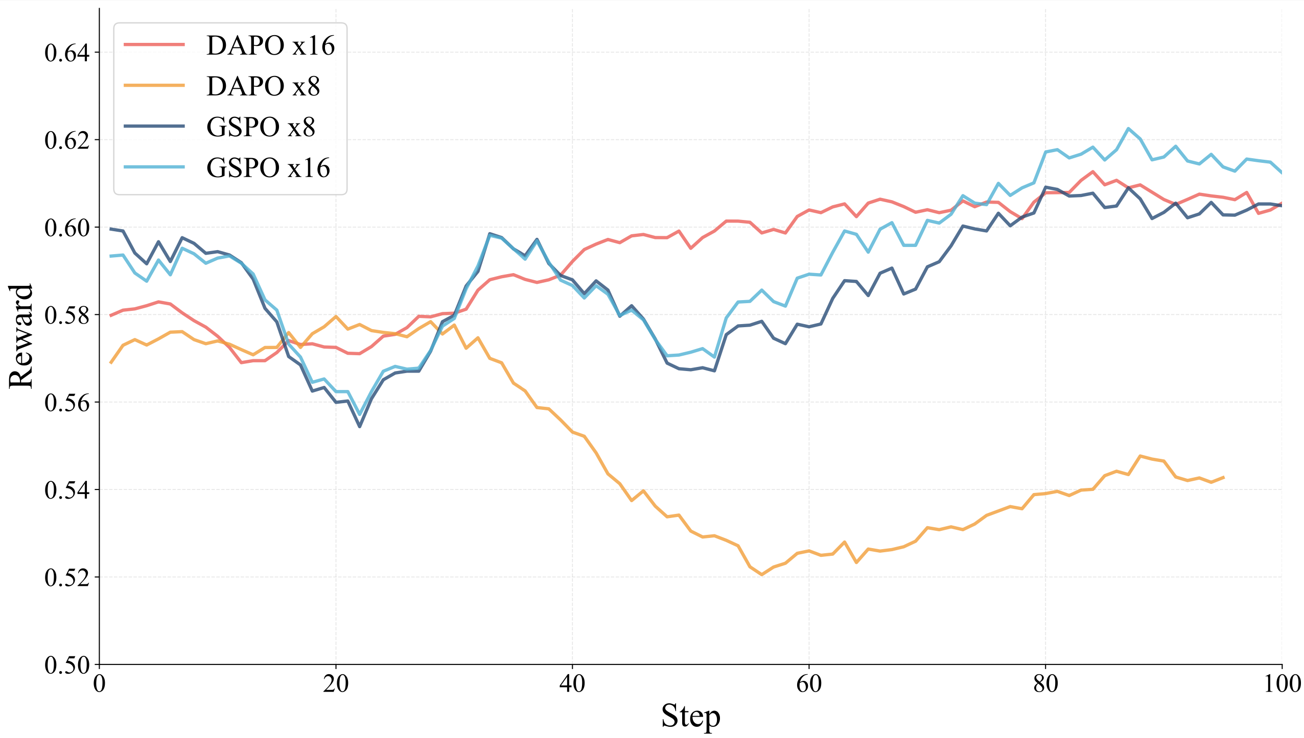 Rollout Number Experiment Curves